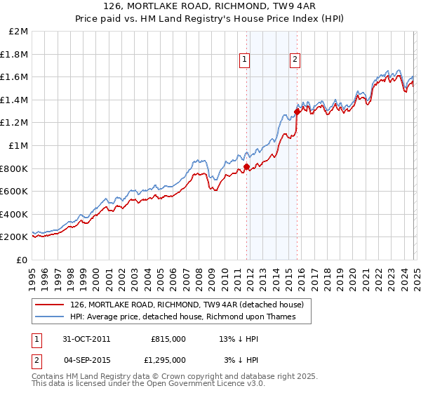 126, MORTLAKE ROAD, RICHMOND, TW9 4AR: Price paid vs HM Land Registry's House Price Index