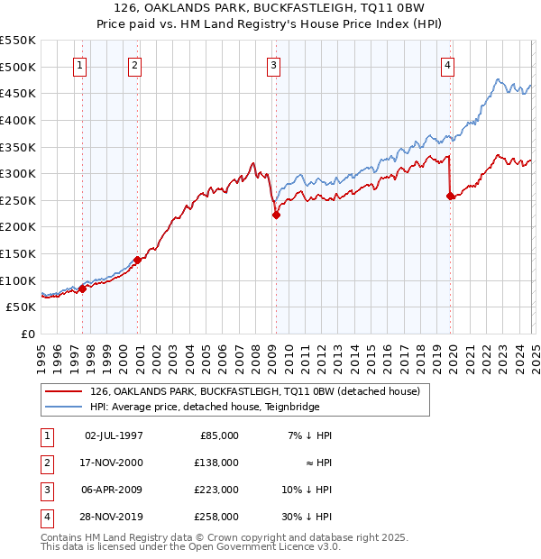 126, OAKLANDS PARK, BUCKFASTLEIGH, TQ11 0BW: Price paid vs HM Land Registry's House Price Index