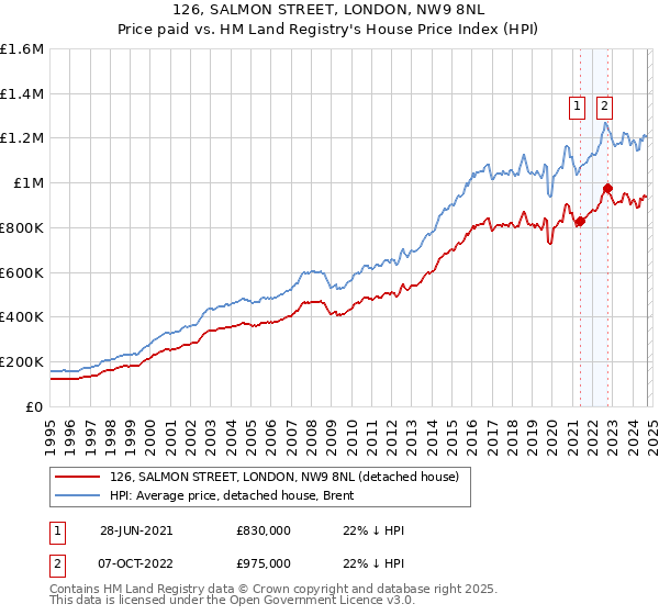 126, SALMON STREET, LONDON, NW9 8NL: Price paid vs HM Land Registry's House Price Index