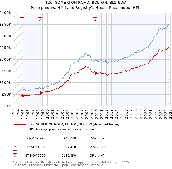 126, SOMERTON ROAD, BOLTON, BL2 6LW: Price paid vs HM Land Registry's House Price Index