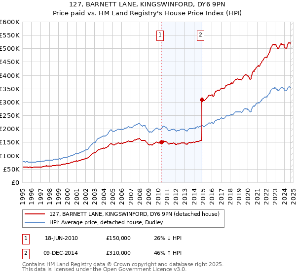 127, BARNETT LANE, KINGSWINFORD, DY6 9PN: Price paid vs HM Land Registry's House Price Index