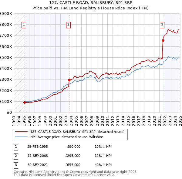 127, CASTLE ROAD, SALISBURY, SP1 3RP: Price paid vs HM Land Registry's House Price Index