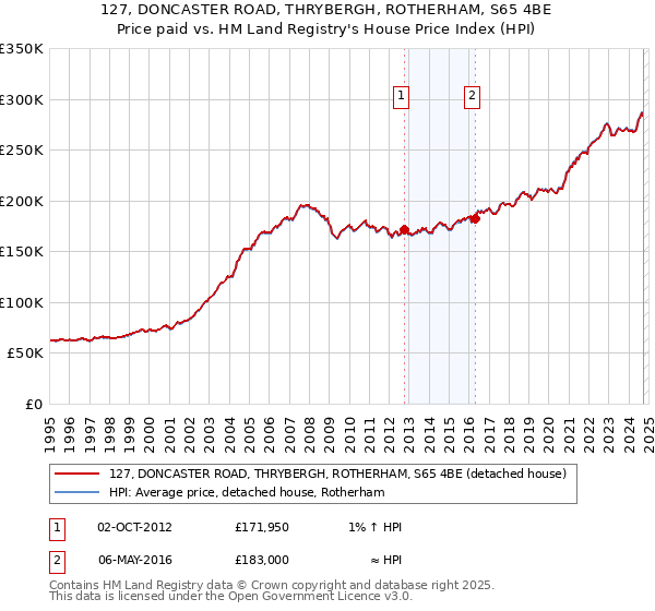 127, DONCASTER ROAD, THRYBERGH, ROTHERHAM, S65 4BE: Price paid vs HM Land Registry's House Price Index