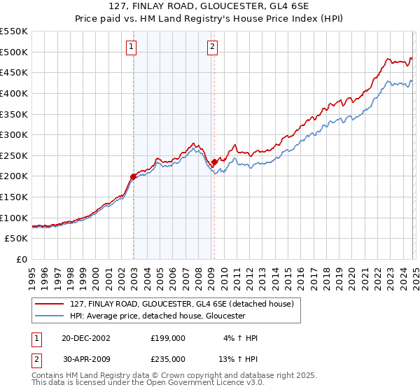 127, FINLAY ROAD, GLOUCESTER, GL4 6SE: Price paid vs HM Land Registry's House Price Index