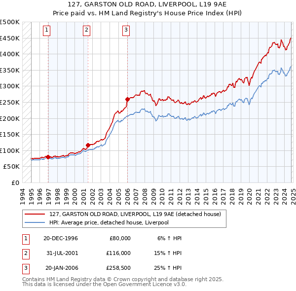 127, GARSTON OLD ROAD, LIVERPOOL, L19 9AE: Price paid vs HM Land Registry's House Price Index