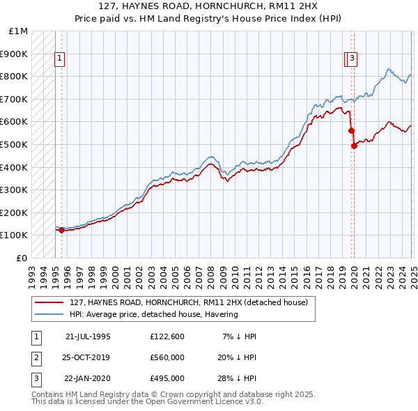 127, HAYNES ROAD, HORNCHURCH, RM11 2HX: Price paid vs HM Land Registry's House Price Index