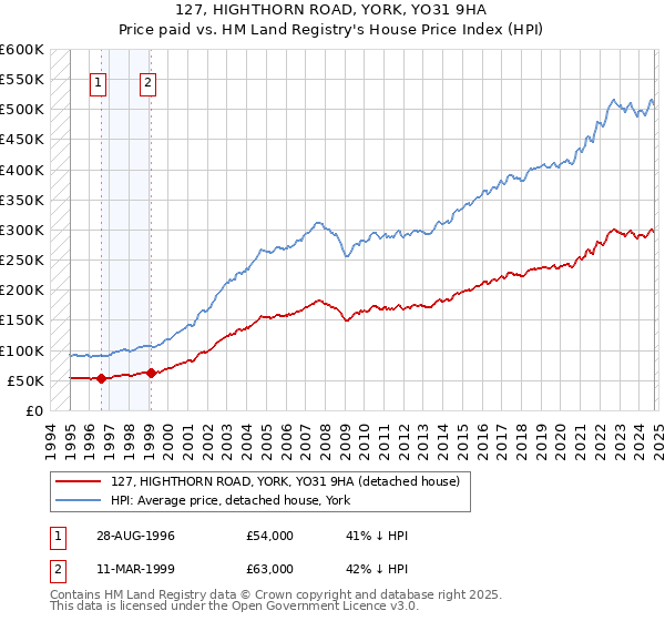 127, HIGHTHORN ROAD, YORK, YO31 9HA: Price paid vs HM Land Registry's House Price Index