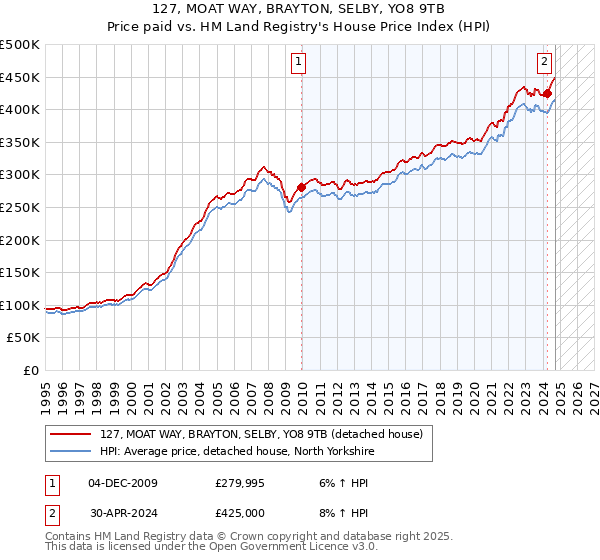 127, MOAT WAY, BRAYTON, SELBY, YO8 9TB: Price paid vs HM Land Registry's House Price Index