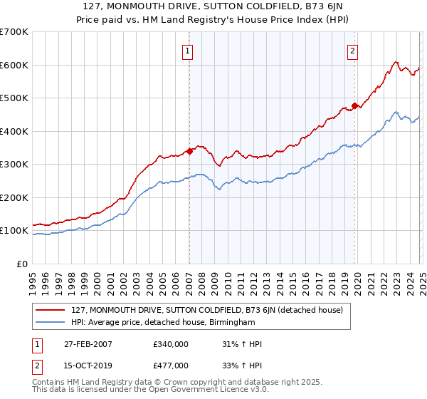 127, MONMOUTH DRIVE, SUTTON COLDFIELD, B73 6JN: Price paid vs HM Land Registry's House Price Index