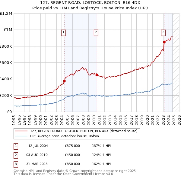 127, REGENT ROAD, LOSTOCK, BOLTON, BL6 4DX: Price paid vs HM Land Registry's House Price Index