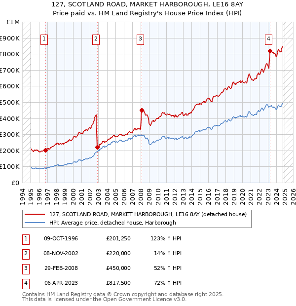 127, SCOTLAND ROAD, MARKET HARBOROUGH, LE16 8AY: Price paid vs HM Land Registry's House Price Index