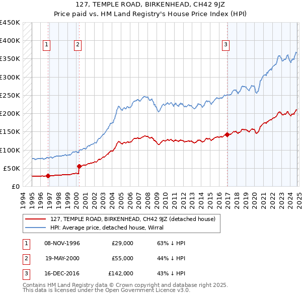 127, TEMPLE ROAD, BIRKENHEAD, CH42 9JZ: Price paid vs HM Land Registry's House Price Index