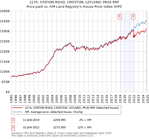 127A, STATION ROAD, CROSTON, LEYLAND, PR26 9RP: Price paid vs HM Land Registry's House Price Index