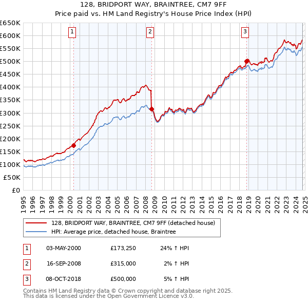 128, BRIDPORT WAY, BRAINTREE, CM7 9FF: Price paid vs HM Land Registry's House Price Index