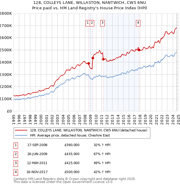 128, COLLEYS LANE, WILLASTON, NANTWICH, CW5 6NU: Price paid vs HM Land Registry's House Price Index