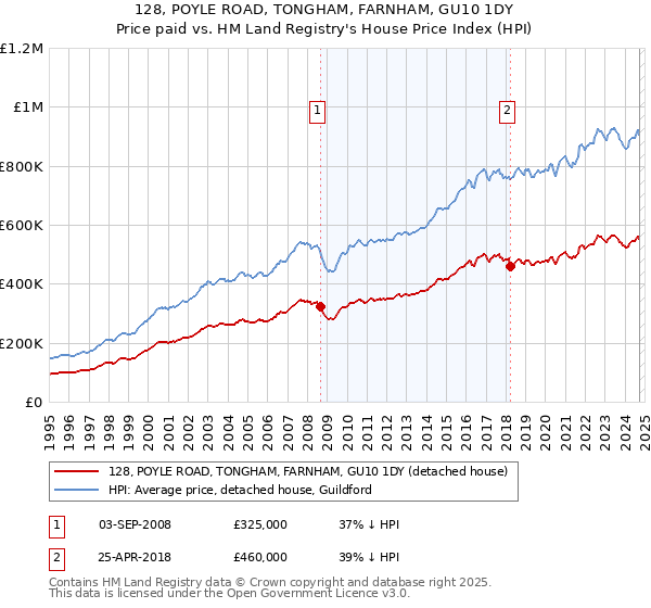 128, POYLE ROAD, TONGHAM, FARNHAM, GU10 1DY: Price paid vs HM Land Registry's House Price Index