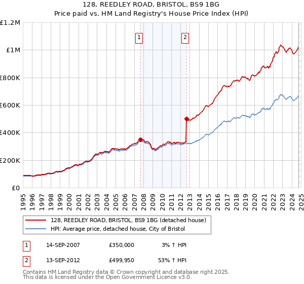 128, REEDLEY ROAD, BRISTOL, BS9 1BG: Price paid vs HM Land Registry's House Price Index