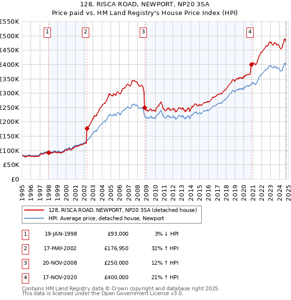 128, RISCA ROAD, NEWPORT, NP20 3SA: Price paid vs HM Land Registry's House Price Index