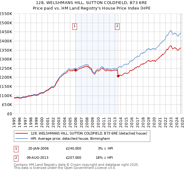 128, WELSHMANS HILL, SUTTON COLDFIELD, B73 6RE: Price paid vs HM Land Registry's House Price Index