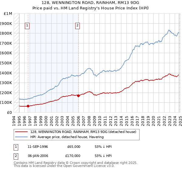 128, WENNINGTON ROAD, RAINHAM, RM13 9DG: Price paid vs HM Land Registry's House Price Index