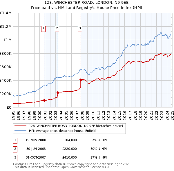 128, WINCHESTER ROAD, LONDON, N9 9EE: Price paid vs HM Land Registry's House Price Index