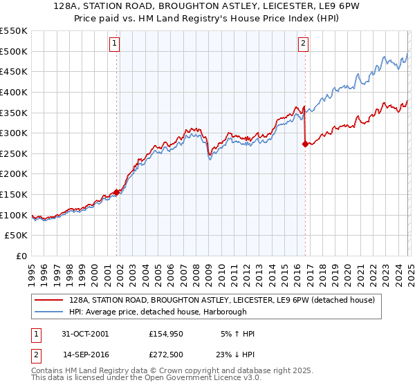 128A, STATION ROAD, BROUGHTON ASTLEY, LEICESTER, LE9 6PW: Price paid vs HM Land Registry's House Price Index