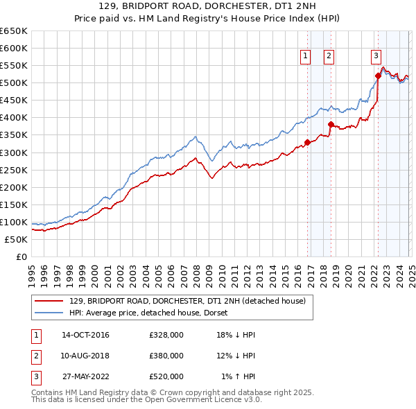 129, BRIDPORT ROAD, DORCHESTER, DT1 2NH: Price paid vs HM Land Registry's House Price Index