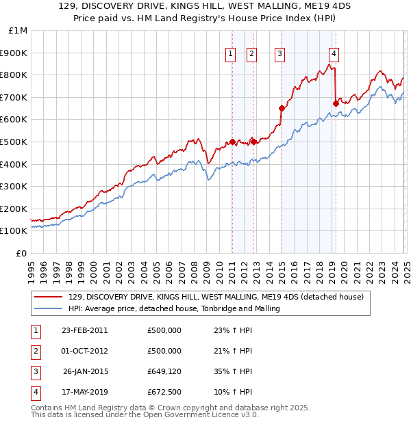 129, DISCOVERY DRIVE, KINGS HILL, WEST MALLING, ME19 4DS: Price paid vs HM Land Registry's House Price Index