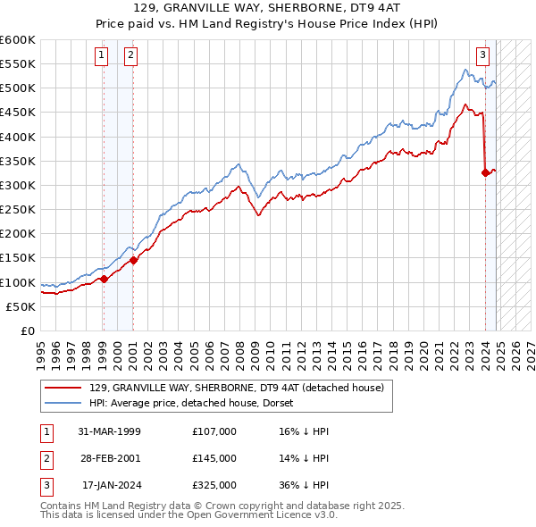 129, GRANVILLE WAY, SHERBORNE, DT9 4AT: Price paid vs HM Land Registry's House Price Index