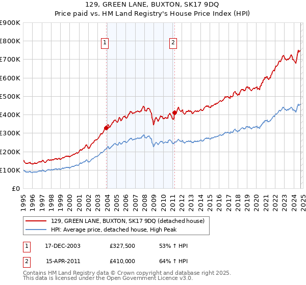 129, GREEN LANE, BUXTON, SK17 9DQ: Price paid vs HM Land Registry's House Price Index