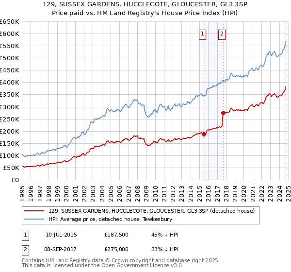 129, SUSSEX GARDENS, HUCCLECOTE, GLOUCESTER, GL3 3SP: Price paid vs HM Land Registry's House Price Index