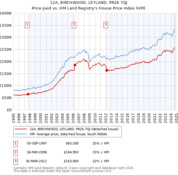 12A, BIRCHWOOD, LEYLAND, PR26 7QJ: Price paid vs HM Land Registry's House Price Index