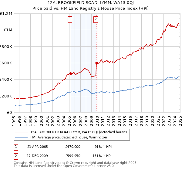 12A, BROOKFIELD ROAD, LYMM, WA13 0QJ: Price paid vs HM Land Registry's House Price Index