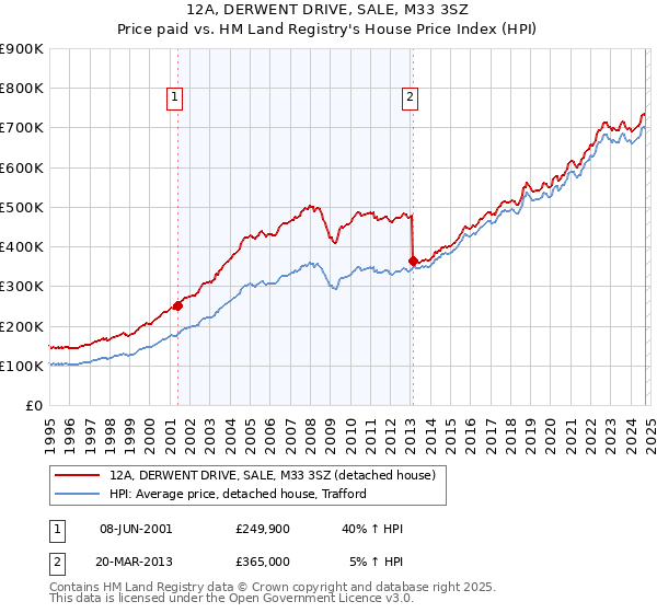 12A, DERWENT DRIVE, SALE, M33 3SZ: Price paid vs HM Land Registry's House Price Index