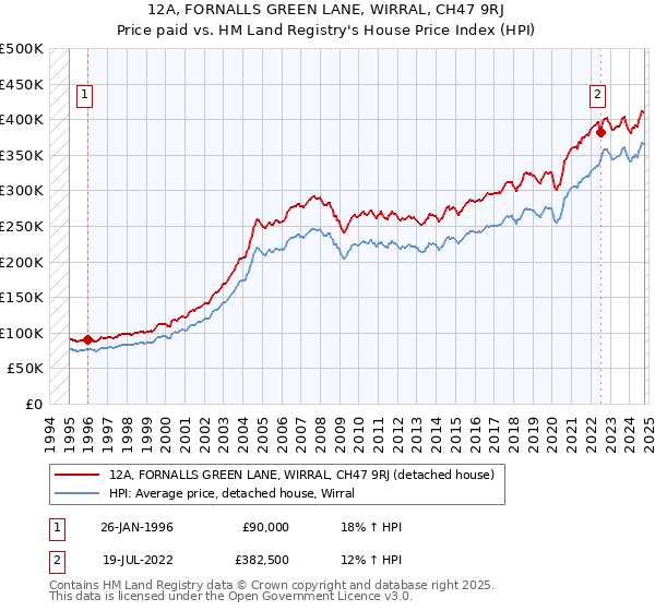 12A, FORNALLS GREEN LANE, WIRRAL, CH47 9RJ: Price paid vs HM Land Registry's House Price Index