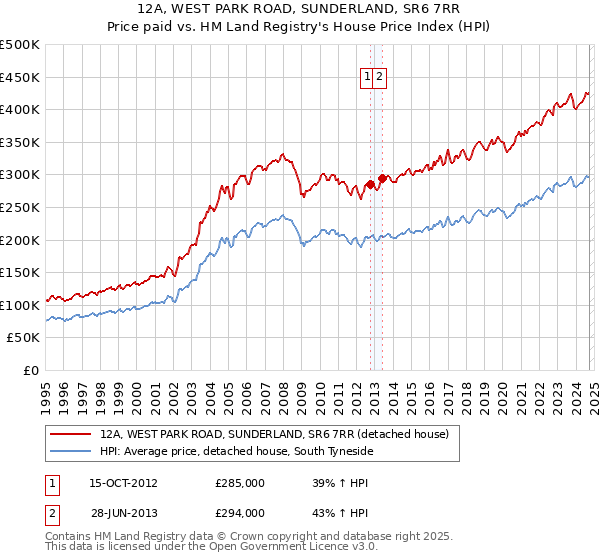 12A, WEST PARK ROAD, SUNDERLAND, SR6 7RR: Price paid vs HM Land Registry's House Price Index