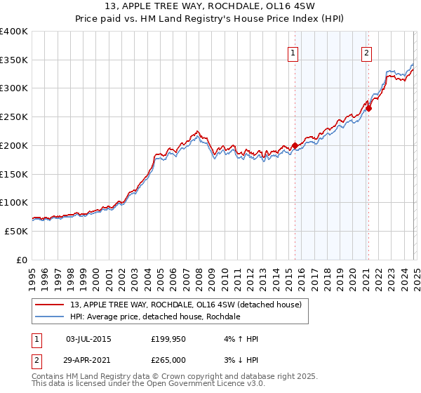 13, APPLE TREE WAY, ROCHDALE, OL16 4SW: Price paid vs HM Land Registry's House Price Index