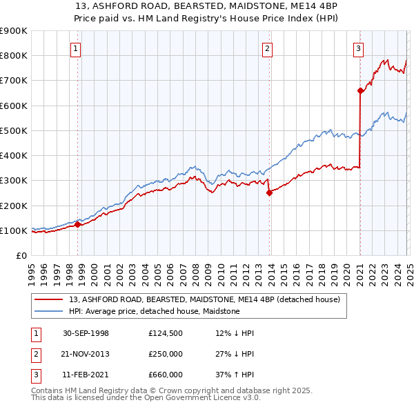 13, ASHFORD ROAD, BEARSTED, MAIDSTONE, ME14 4BP: Price paid vs HM Land Registry's House Price Index