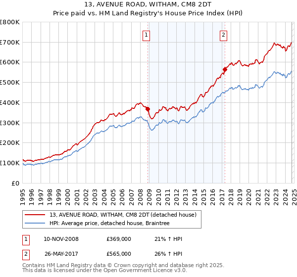 13, AVENUE ROAD, WITHAM, CM8 2DT: Price paid vs HM Land Registry's House Price Index