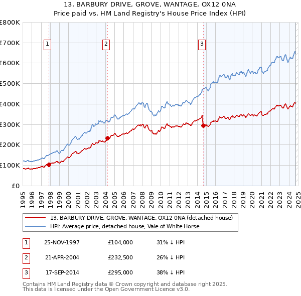 13, BARBURY DRIVE, GROVE, WANTAGE, OX12 0NA: Price paid vs HM Land Registry's House Price Index