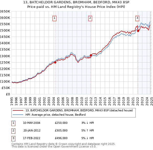 13, BATCHELDOR GARDENS, BROMHAM, BEDFORD, MK43 8SP: Price paid vs HM Land Registry's House Price Index