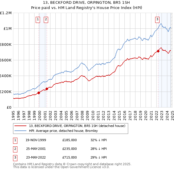 13, BECKFORD DRIVE, ORPINGTON, BR5 1SH: Price paid vs HM Land Registry's House Price Index