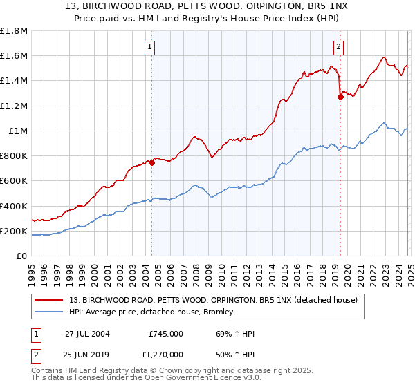 13, BIRCHWOOD ROAD, PETTS WOOD, ORPINGTON, BR5 1NX: Price paid vs HM Land Registry's House Price Index