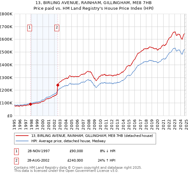 13, BIRLING AVENUE, RAINHAM, GILLINGHAM, ME8 7HB: Price paid vs HM Land Registry's House Price Index