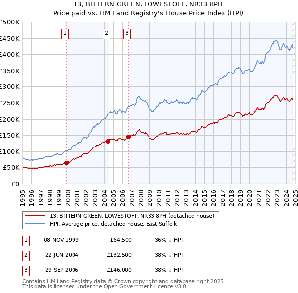 13, BITTERN GREEN, LOWESTOFT, NR33 8PH: Price paid vs HM Land Registry's House Price Index