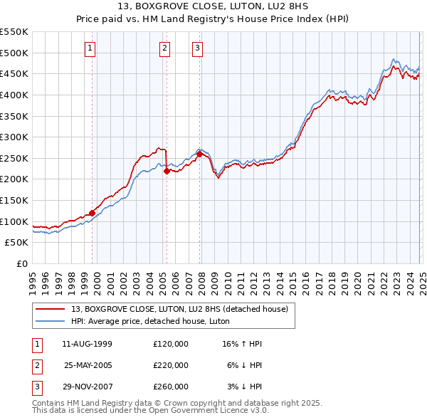 13, BOXGROVE CLOSE, LUTON, LU2 8HS: Price paid vs HM Land Registry's House Price Index