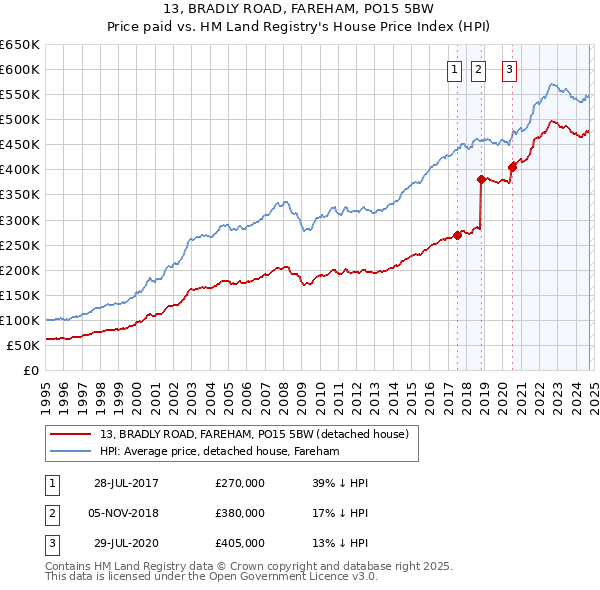 13, BRADLY ROAD, FAREHAM, PO15 5BW: Price paid vs HM Land Registry's House Price Index