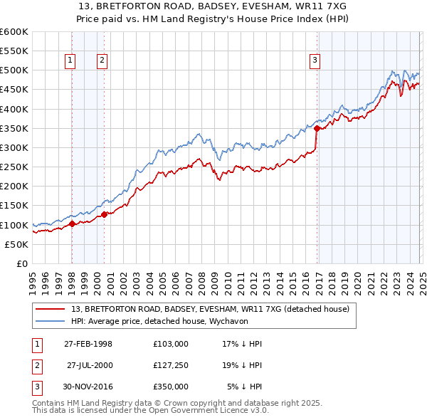 13, BRETFORTON ROAD, BADSEY, EVESHAM, WR11 7XG: Price paid vs HM Land Registry's House Price Index