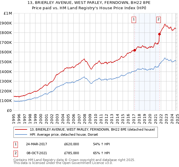 13, BRIERLEY AVENUE, WEST PARLEY, FERNDOWN, BH22 8PE: Price paid vs HM Land Registry's House Price Index