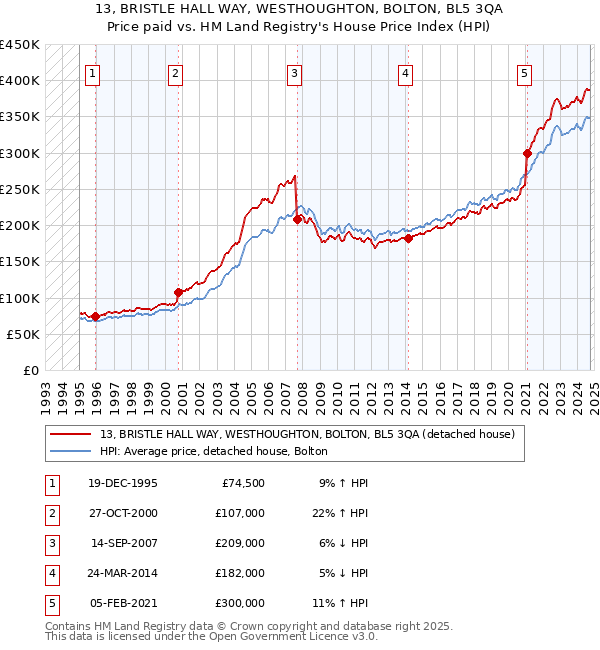 13, BRISTLE HALL WAY, WESTHOUGHTON, BOLTON, BL5 3QA: Price paid vs HM Land Registry's House Price Index